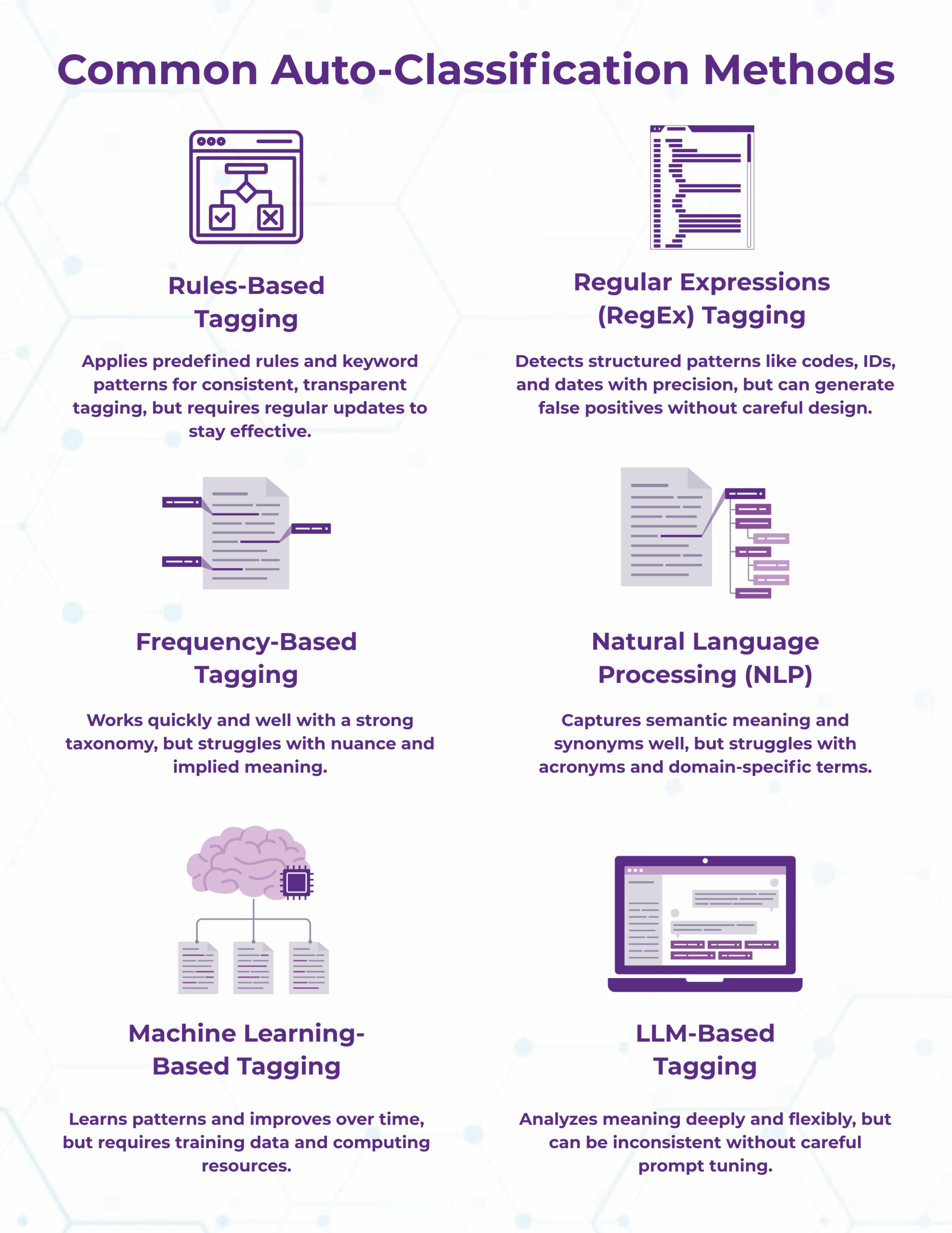 An infographic about the six common auto-classification methods: rules-based tagging, regular expressions tagging, frequency-based tagging, natural language processing, machine learning-based tagging, LLM-based tagging