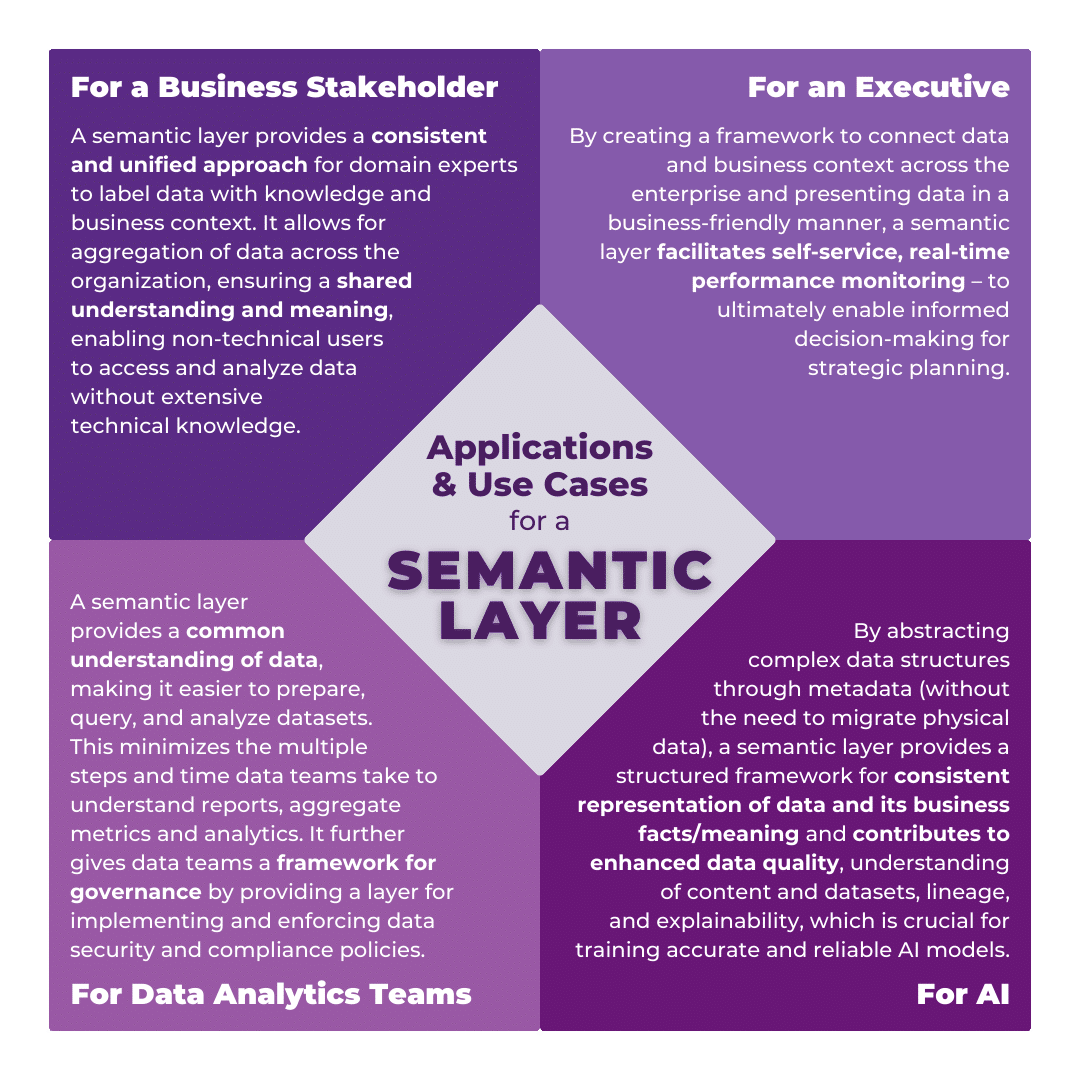 There are many applications & use cases for a semantic layer. This graphic describes the applications for four different perspectives: Business Stakeholder, Executive, Artificial Intelligence, and Data Analytics Teams.